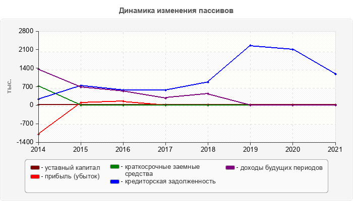 Динамика изменения пассивов