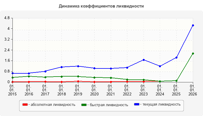 Динамика коэффициентов ликвидности