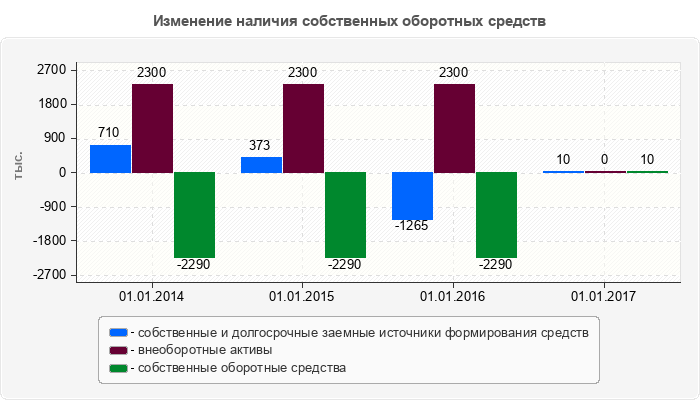 Изменение наличия собственных оборотных средств