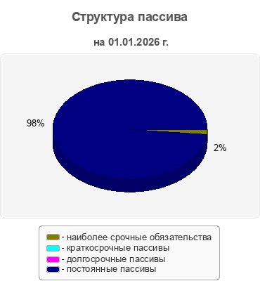 Структура пассива