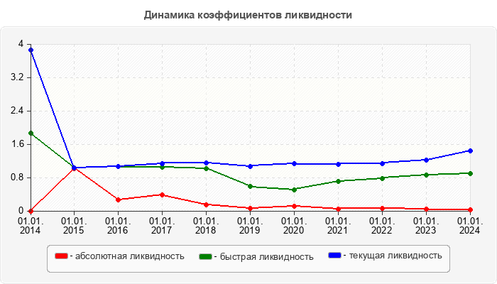 Динамика коэффициентов ликвидности