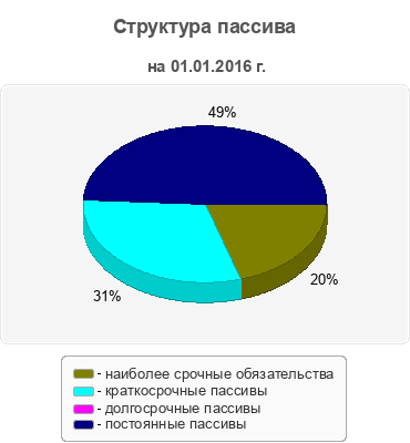 Структура пассива