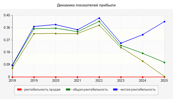 Динамика показателей прибыли