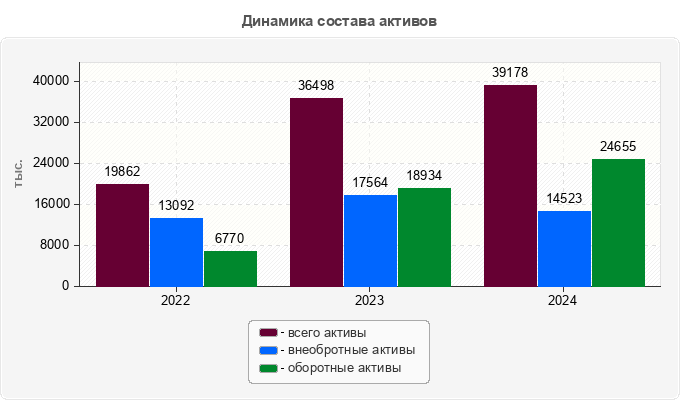 Динамика состава активов