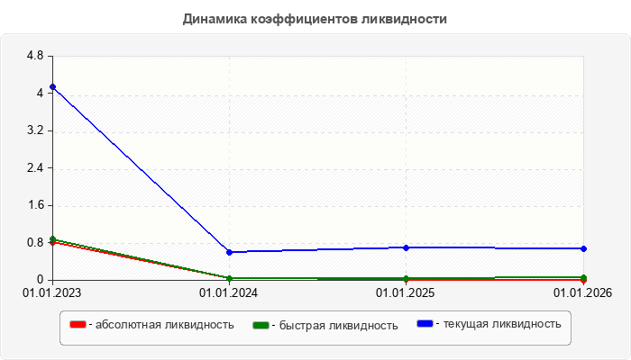 Динамика коэффициентов ликвидности