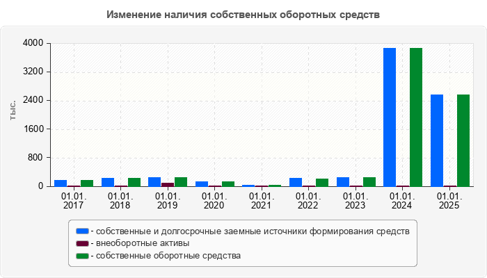 Изменение наличия собственных оборотных средств