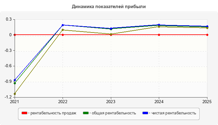 Динамика показателей прибыли