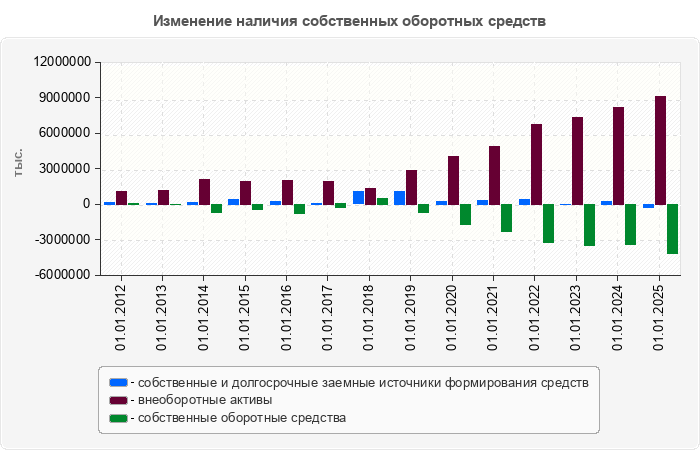 Изменение наличия собственных оборотных средств