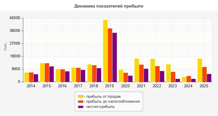 Динамика показателей прибыли