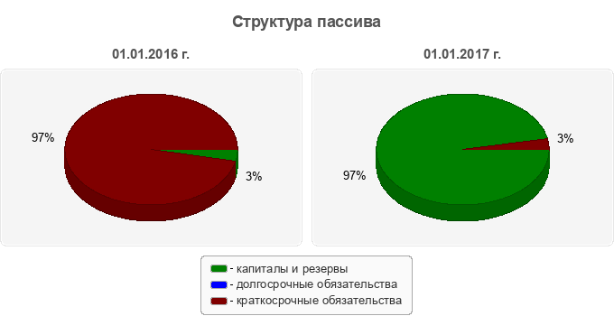 Структура пассива