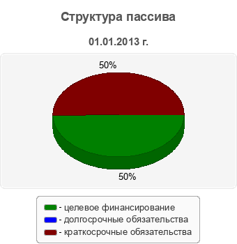 Структура пассива