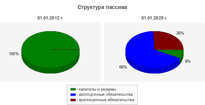 Структура пассива