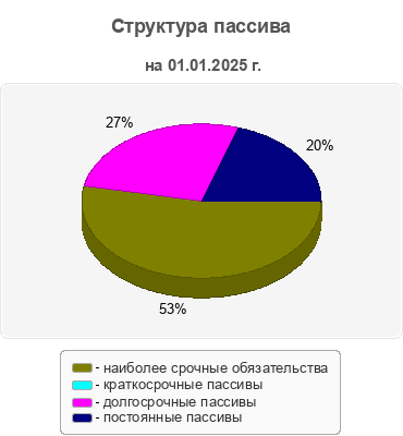Структура пассива
