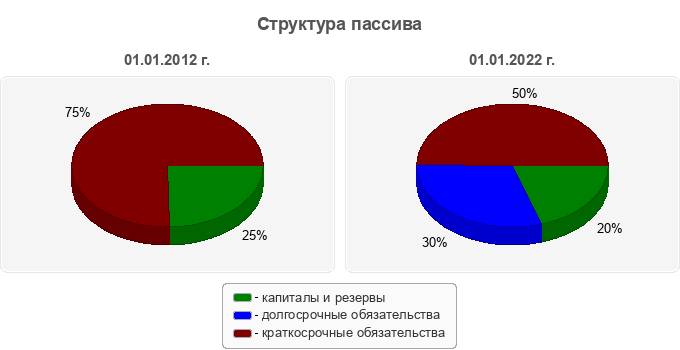 Структура пассива