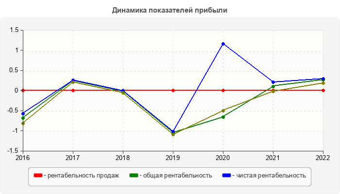 Динамика показателей прибыли