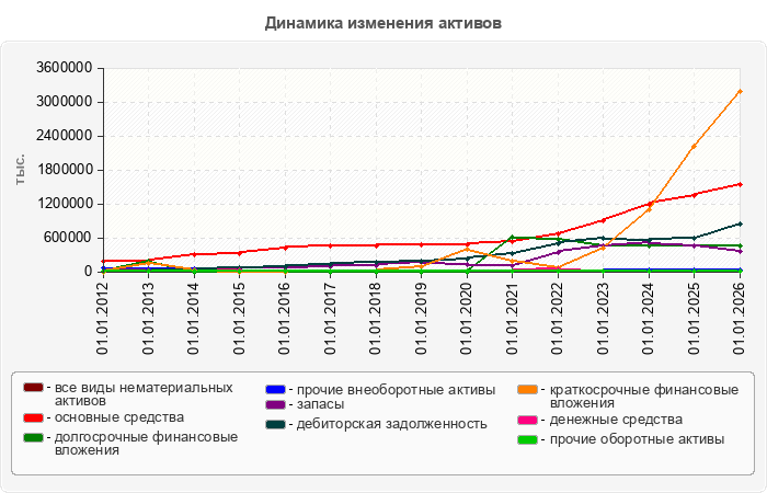 Динамика изменения активов