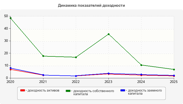 Динамика показателей доходности