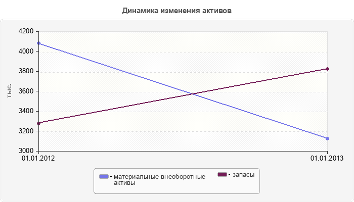 Динамика изменения активов