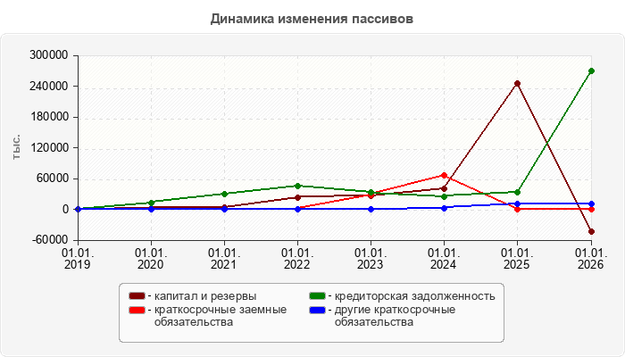Динамика изменения пассивов