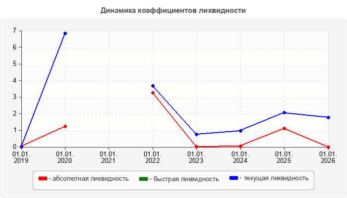 Динамика коэффициентов ликвидности