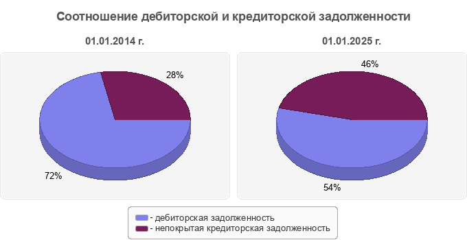 Соотношение дебиторской и кредиторской задолженности