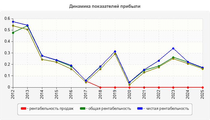 Динамика показателей прибыли