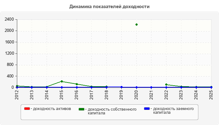 Динамика показателей доходности