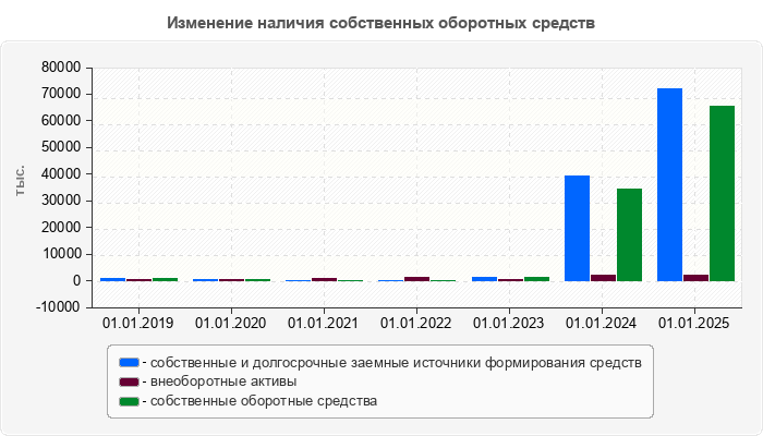 Изменение наличия собственных оборотных средств