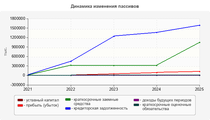 Динамика изменения пассивов