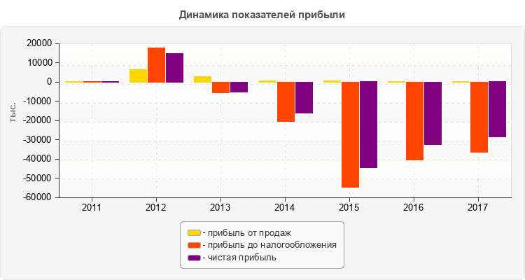 Динамика показателей прибыли
