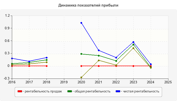 Динамика показателей прибыли