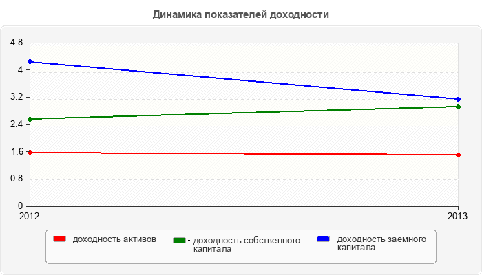 Динамика показателей доходности