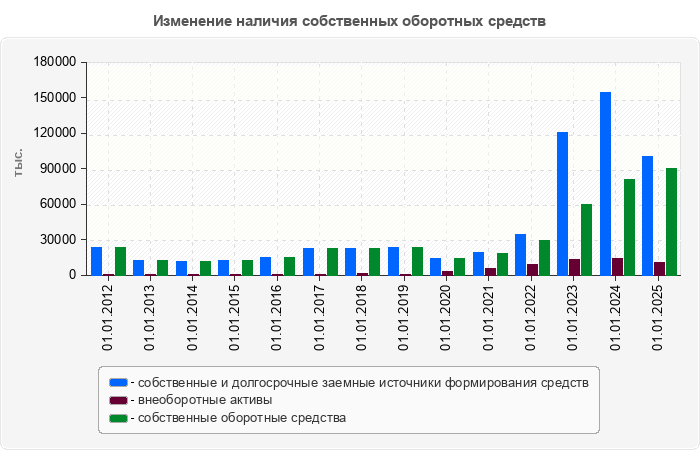 Изменение наличия собственных оборотных средств