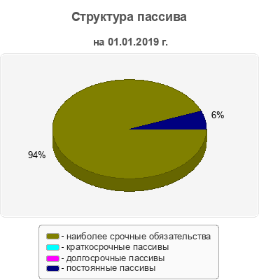 Структура пассива