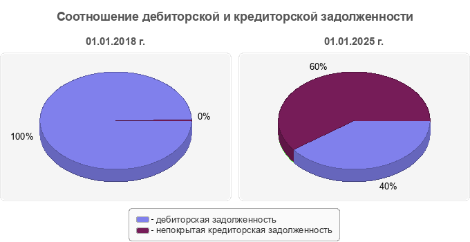 Соотношение дебиторской и кредиторской задолженности