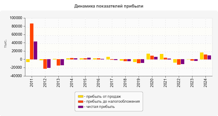Динамика показателей прибыли
