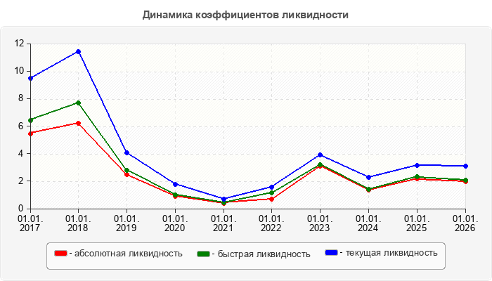 Динамика коэффициентов ликвидности