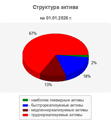 Структура актива