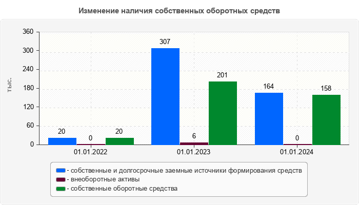 Изменение наличия собственных оборотных средств