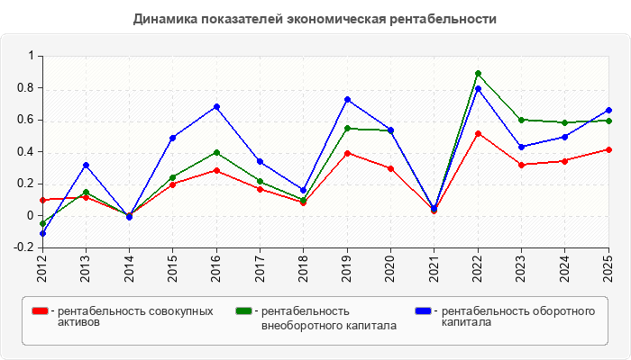 Динамика показателей экономическая рентабельности