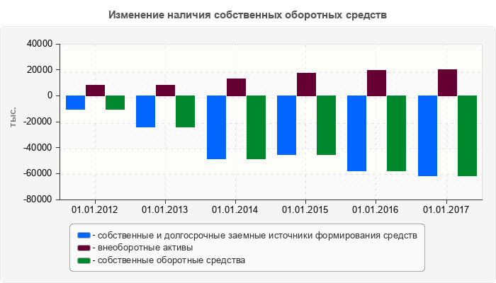Изменение наличия собственных оборотных средств