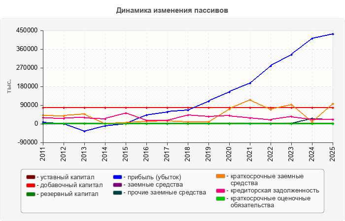 Динамика изменения пассивов