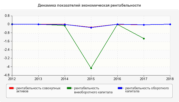 Динамика показателей экономическая рентабельности