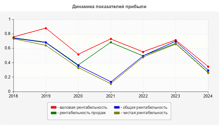 Динамика показателей прибыли