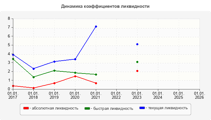Динамика коэффициентов ликвидности