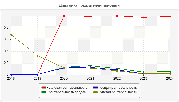 Динамика показателей прибыли