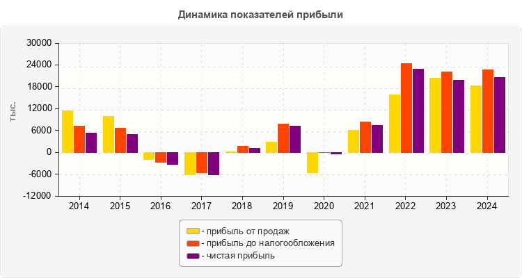 Динамика показателей прибыли