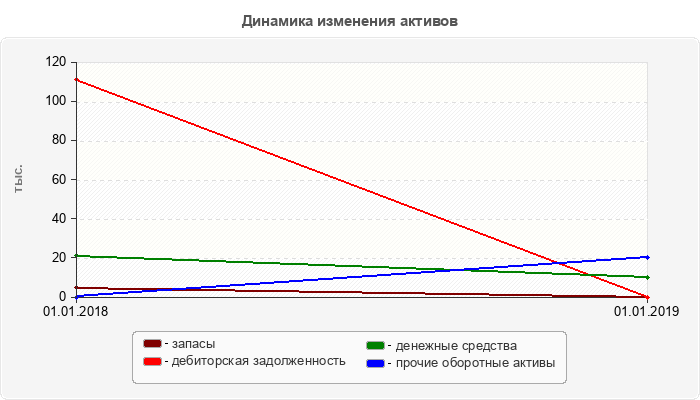 Динамика изменения активов
