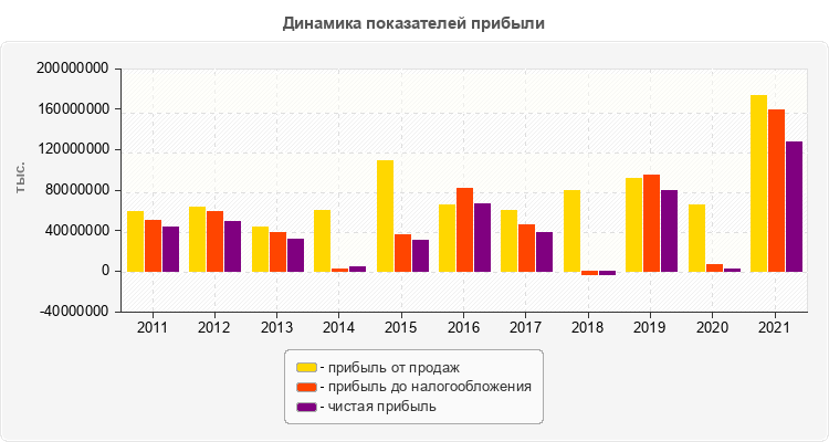 Динамика показателей прибыли