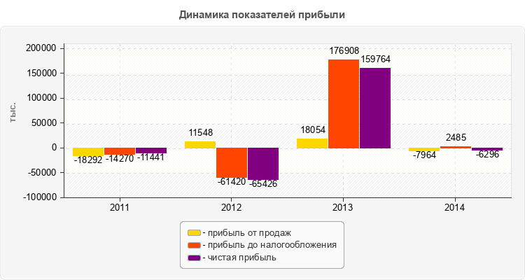 Динамика показателей прибыли